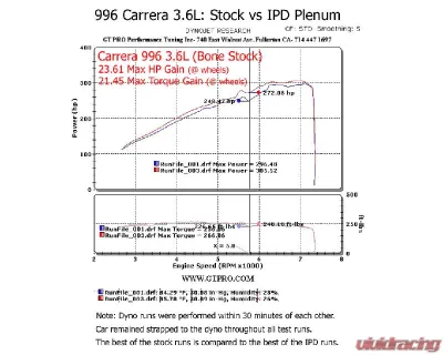 IPD Intake Plenum Porsche 996 Carrera 3.6L 02-04 - 96174-3.6