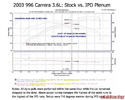 IPD Intake Plenum Porsche 996 Carrera 3.6L 02-04 - 96174-3.6