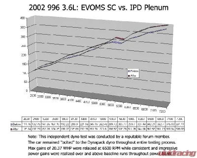 IPD Intake Plenum Porsche 996 Carrera 3.6L 02-04 - 96174-3.6