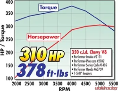 Edelbrock Perf Plus Cam and Lifters Kit Chev 283-400 - 2102