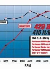 Edelbrock Perf RPM Cam and Lifters Kit Chev 283-400                                     - 7102 - Image 4