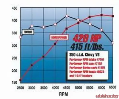 Edelbrock Perf RPM Cam and Lifters Kit Chev 283-400 - 7102