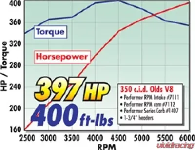 Edelbrock Engine Camshaft and Lifter Kit - 7112