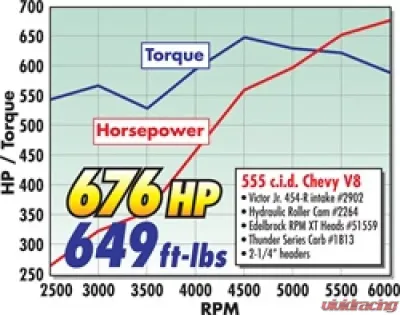 Edelbrock Crate Engine Edelbrock/Pat Musi 555 RPM XT BBC 675 HP Stock Exhaust Port Location - 49550