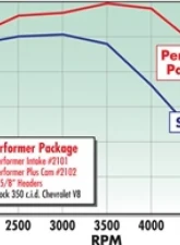 Edelbrock Perf Plus Cam and Lifters Kit Chev 283-400                                     - 2102 - Image 8