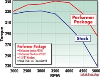 Edelbrock Perf Plus Cam and Lifters Kit Chev 283-400 - 2102