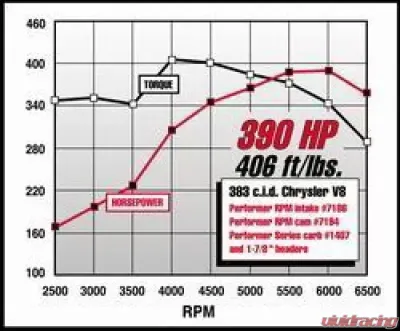 Edelbrock Engine Intake Manifold - 7186