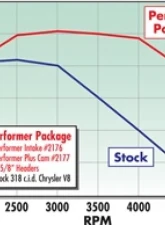 Edelbrock Engine Camshaft and Lifter Kit                                     - 2177 - Image 6
