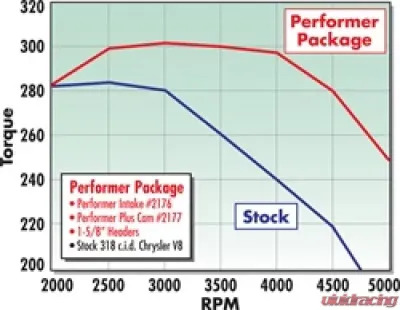 Edelbrock Engine Camshaft and Lifter Kit - 2177