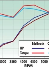 Edelbrock Engine Intake Manifold N/A                                     - 7101 - Image 5