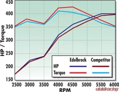 Edelbrock Engine Intake Manifold N/A - 7101