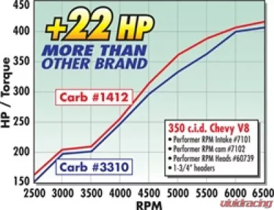 Edelbrock Carburetor - 1412