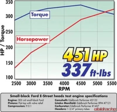 Edelbrock Engine Cylinder Head - 5025