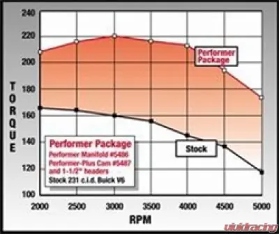 Edelbrock Engine Camshaft and Lifter Kit - 5487