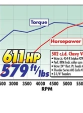 Edelbrock Power Package Top End Kit BBC 502 CI Hydraulic Roller Camshaft 600+ Hp                                     - 2094 - Image 4