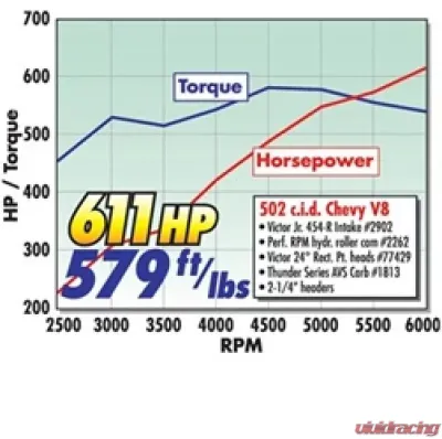 Edelbrock Power Package Top End Kit BBC 502 CI Hydraulic Roller Camshaft 600+ Hp - 2094