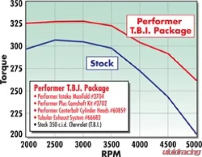 Edelbrock Engine Intake Manifold N/A - 3704