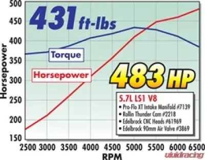 Edelbrock Engine Intake Manifold N/A - 7139