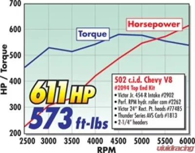 Edelbrock Power Package Top End Kit BBC 502 CI Hydraulic Roller Camshaft 600+ Hp - 2094
