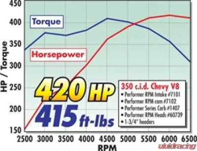 Edelbrock Perf RPM Cam and Lifters Kit Chev 283-400 - 7102