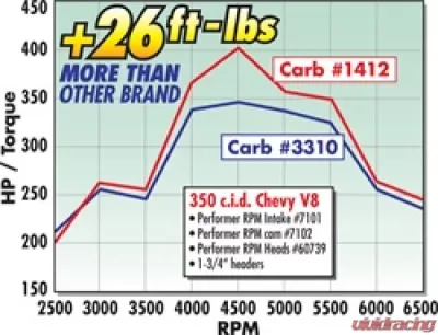 Edelbrock Carburetor - 1412