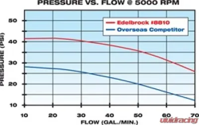 Edelbrock Engine Water Pump - 8810