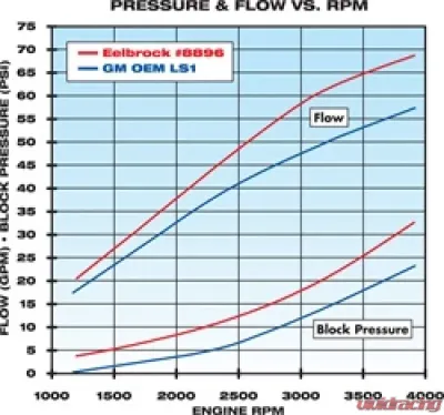 Edelbrock Engine Water Pump - 8896