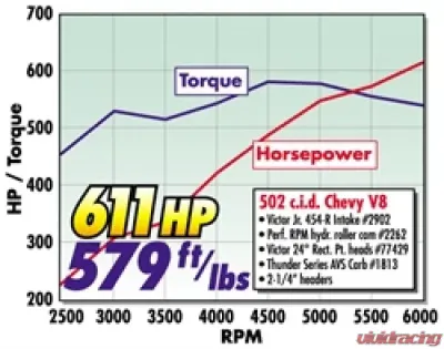 Edelbrock Power Package Top End Kit BBC 502 CI Hydraulic Roller Camshaft 600+ Hp - 2094