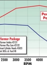 Edelbrock Power Package Top End Kit E-Street and Performer Sbf                                     - 2027 - Image 3