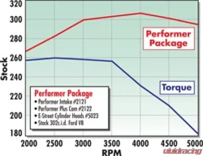 Edelbrock Power Package Top End Kit E-Street and Performer Sbf - 2027