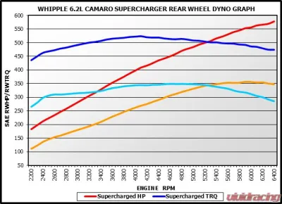 Whipple Superchargers LS3 L99 Supercharger Kit Chevrolet Camaro 2010-2015 - WK-1000