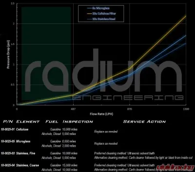 Radium Engineering Fuel Filter Element 10 Micron Stainless - 18-0025-03