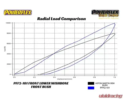Powerflex Front Wishbone Lower Bushings Aston Martin DB9 | DBS V12 | V12 Zagato | Virage 2004-2016 - PFF2-101