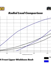 Powerflex Offset Front Upper Control Arm Bushing BMW F10 | F06 | F01 | i8 | Rolls-Royce Ghost 2008+                                     - PFF5-6004G - Image 3