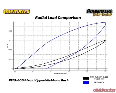 Powerflex Offset Front Upper Control Arm Bushing BMW F10 | F06 | F01 | i8 | Rolls-Royce Ghost 2008+ - PFF5-6004G