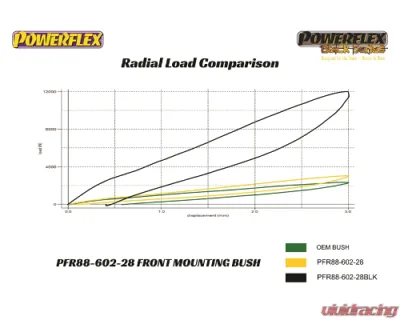 Powerflex Street Type 28mm Rear Beam Front Bushing Volvo S60 | S60 AWD | V70 | S80 | XC70 1999-2009 - PFR88-602-28
