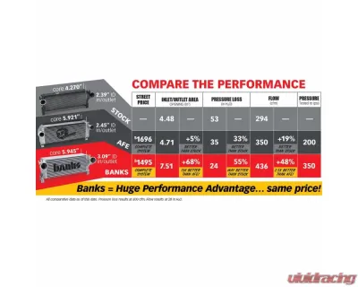 Banks Power Intercooler System W/Boost Tubes Ram 6.7L 2013-2018 - 25987