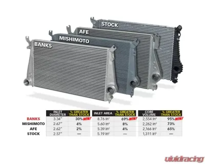 Banks Power Intercooler System W/Boost Tubes Chevrolet 6.6L Duramax 2013-2016 - 25988