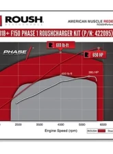Roush Supercharger Kit Phase 1 650HP Ford F-150 2018-2020                                     - 422095 - Image 5
