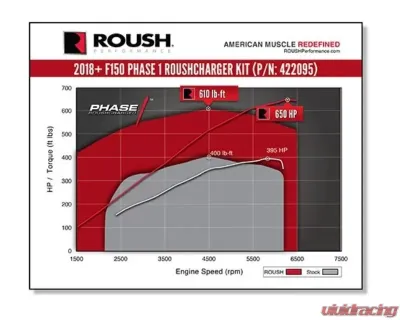 Roush Supercharger Kit Phase 1 650HP Ford F-150 2018-2020 - 422095