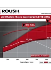 Roush 750hp Supercharger Kit Ford Mustang 2022-2023                                     - 422292 - Image 4