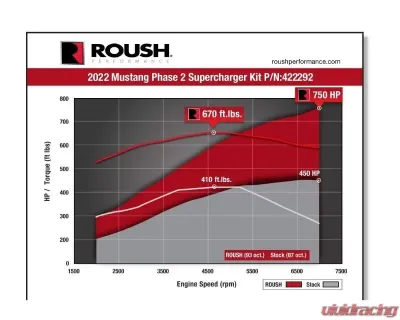 Roush 750hp Supercharger Kit Ford Mustang 2022-2023 - 422292