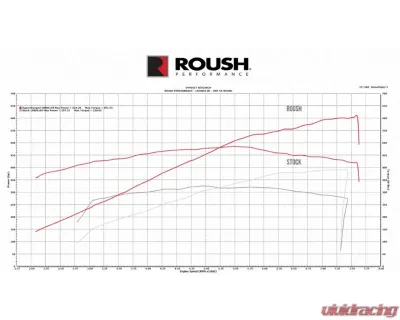 Roush Performance Phase 1 Supercharger |  740 HP Ford Mustang GT | Dark Horse 2024-2025 - 422338