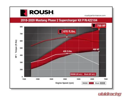 Roush Performance Supercharger Kit Phase 2 750HP Ford Mustang 2018-2021 - 422184