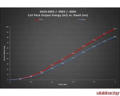 Dinan Ignition Coil N Series Style Black BMW N20 | N52 | N54 | N55 | N62 | N63 | S55 | S63 - D650-0002