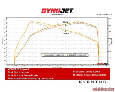 Eventuri Carbon Intake System Mercedes-Benz G63 AMG 2019-2024 - EVE-G63AMG-CF-INT