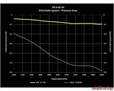 034 Motorsports X34 Carbon Fiber Intake System Audi A4 | Allroad | A5 B9 2.0 TFSI 2017+ - 034-108-1051