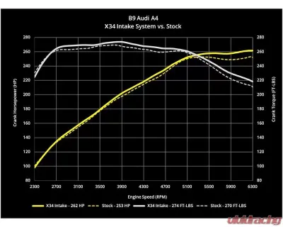 034 Motorsports X34 Carbon Fiber Intake System Audi A4 | Allroad | A5 B9 2.0 TFSI 2017+ - 034-108-1051