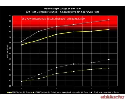 034 Motorsports Supercharger Heat Exchanger Upgrade Kit Audi C7 | C7.5 A6 | A7 2012-2018 - 034-102-1010