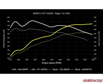 034 Motorsports Dynamic+ Performance ECU & AL552 ZF8 Transmission Tuning Bundle for Audi RS4 RS5 B9 B9.5 2.9TT 2018+ - 034-103-293
